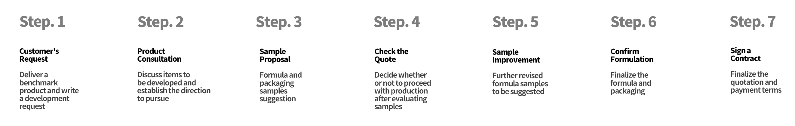 STB International sample development process